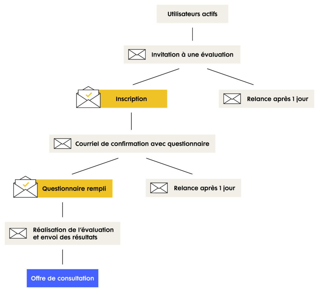 Exemple d'une séquence de nurturing