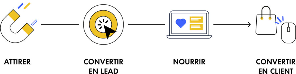 Etapes de l'inbound marketing