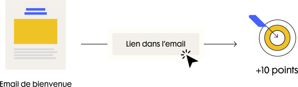 Attribution de points avec lien dans email