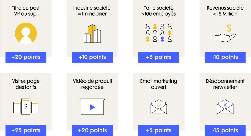 Exemple d'attribution des points du Lead scoring