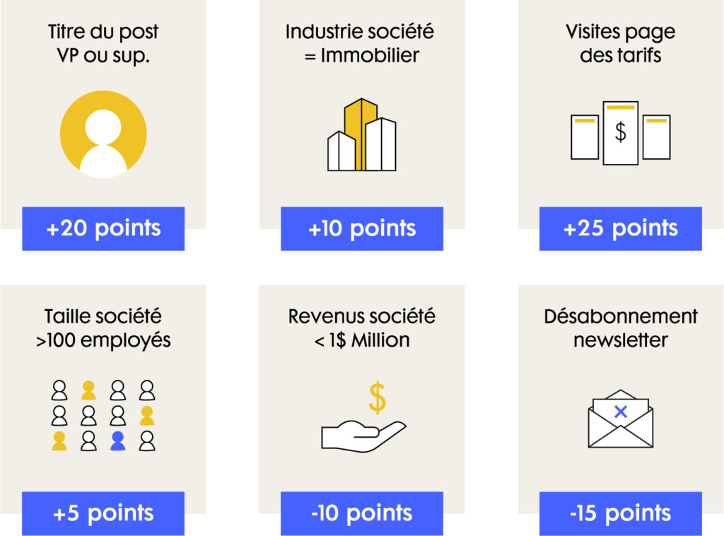 Exemple d'attribution des points du Lead scoring