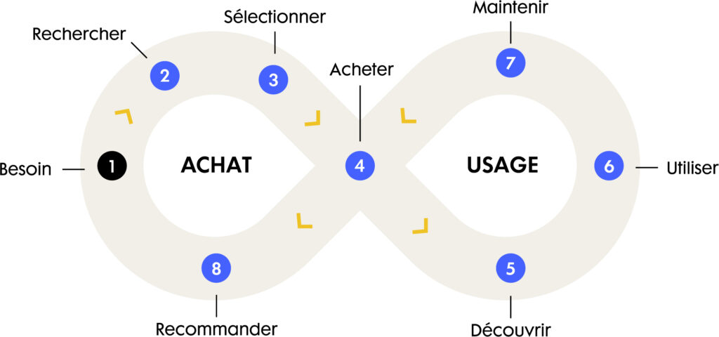 Parcours client Lead scoring