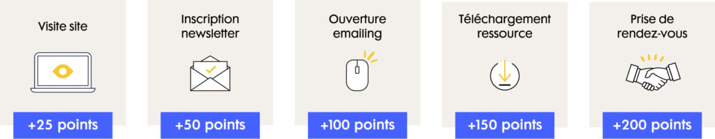 Exemple d'ajustement d'attribution des points du Lead scoring