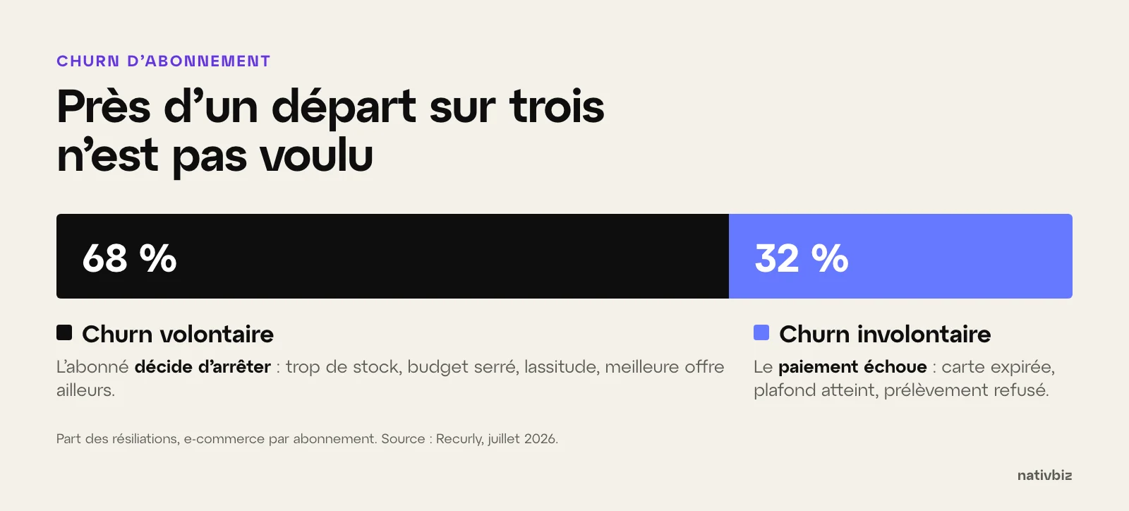 Graphique en barre : dans l’e-commerce par abonnement, 68 % des résiliations sont volontaires (l’abonné décide d’arrêter) et 32 % sont involontaires (le paiement échoue : carte expirée, plafond atteint, prélèvement refusé). Source : Recurly, juillet 2026.
