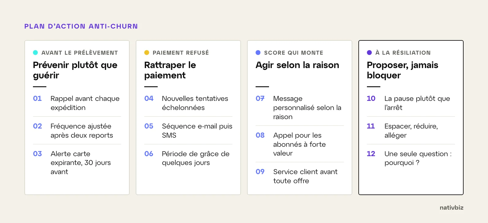 Plan d’action anti-churn en quatre moments. Avant le prélèvement : rappel avant chaque expédition, fréquence ajustée après deux reports, alerte carte expirante 30 jours avant. Paiement refusé : nouvelles tentatives échelonnées, séquence e-mail puis SMS, période de grâce. Score qui monte : message personnalisé selon la raison, appel pour les abonnés à forte valeur, service client avant toute offre. À la résiliation : la pause plutôt que l’arrêt, espacer, réduire ou alléger, une seule question sur la raison du départ.