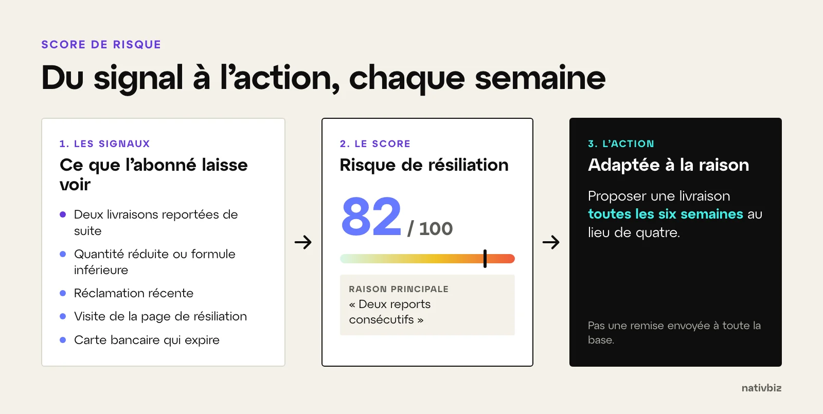Schéma en trois étapes. Les signaux : deux livraisons reportées de suite, quantité réduite, réclamation récente, visite de la page de résiliation, carte bancaire qui expire. Le score : risque de résiliation de 82 sur 100, raison principale « deux reports consécutifs ». L’action : proposer une livraison toutes les six semaines au lieu de quatre, plutôt qu’une remise envoyée à toute la base.