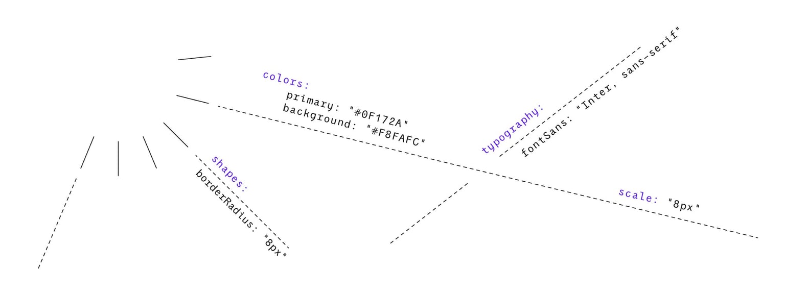 Extrait d’un DESIGN.md annoté : les tokens de couleurs, de typographie, de formes et d’échelle reliés aux éléments qu’ils décrivent