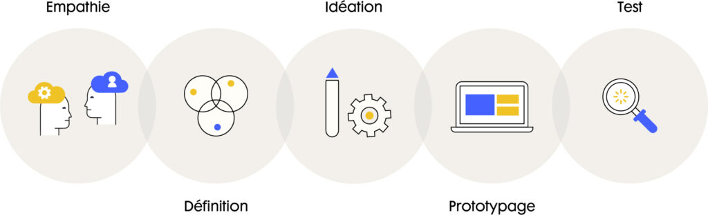 5 étapes du Design Thinking